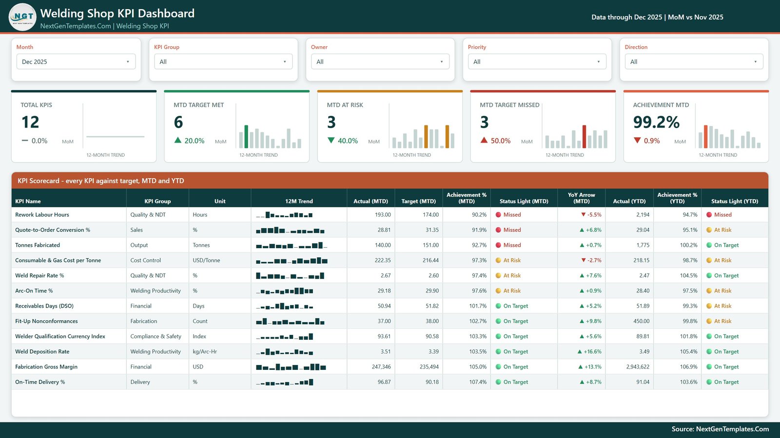 Welding Shop KPI Dashboard in Power BI - KPI Scorecard page with month picker, five summary cards and 12 KPIs scored MTD and YTD