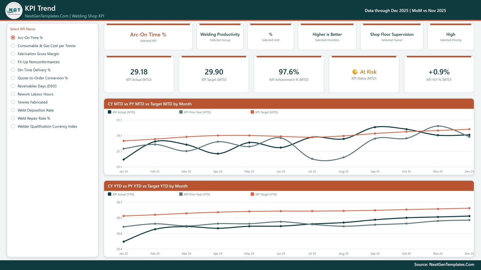 KPI Trend page of the Welding Shop KPI Dashboard in Power BI - single-select KPI list, context cards and MTD and YTD trend charts against prior year and target