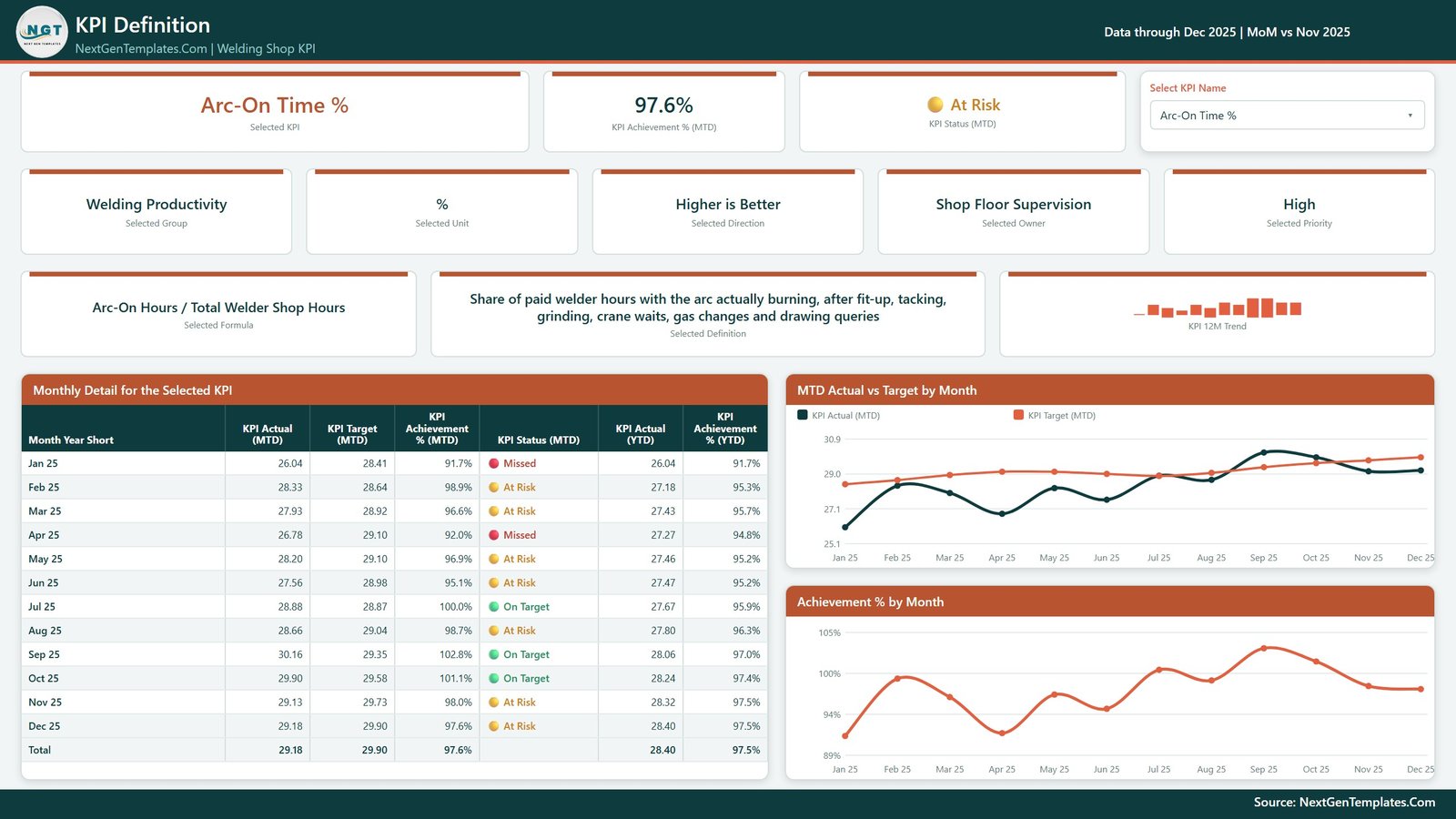 KPI Definition page of the Welding Shop KPI Dashboard in Power BI showing the formula, written definition and month-by-month detail table for the selected KPI