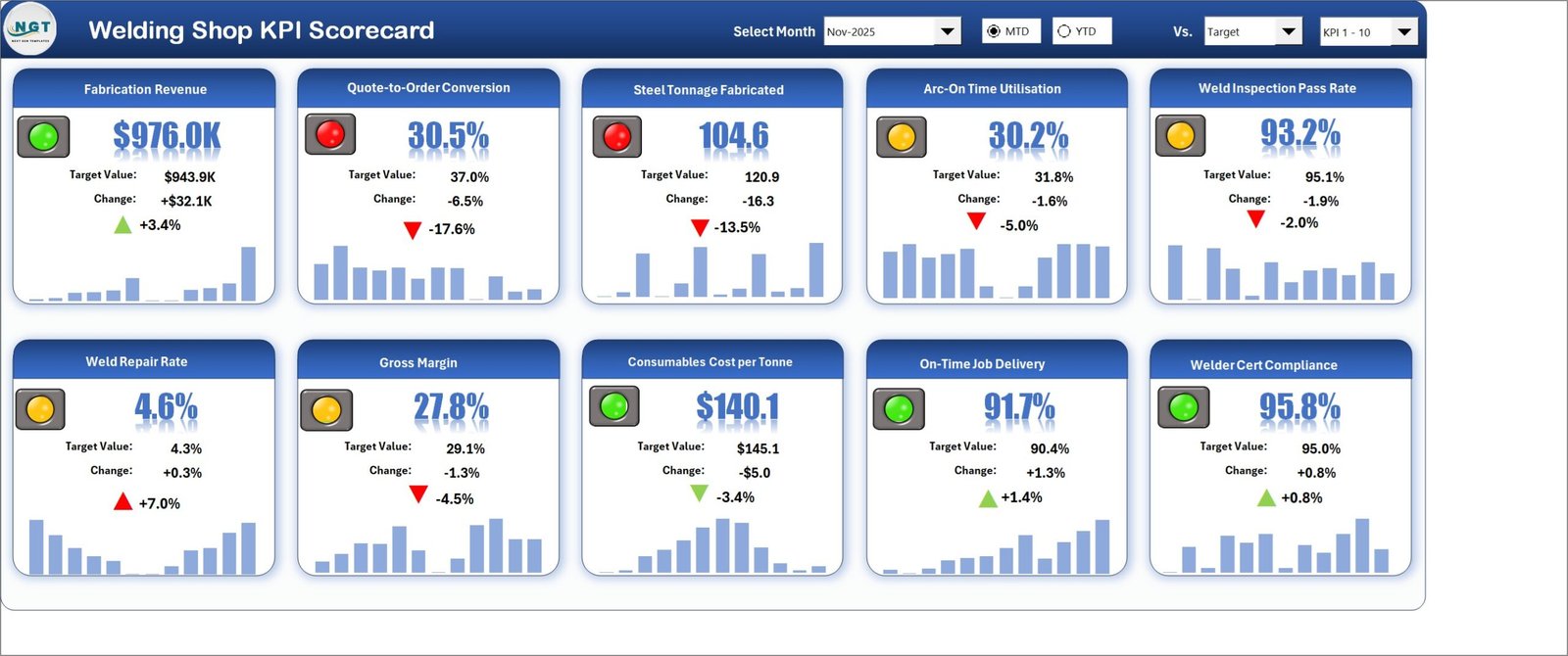 Welding Shop KPI Scorecard in Excel - Scorecard page showing ten welding KPI tiles with traffic lights, targets and 12-month sparklines for November 2025