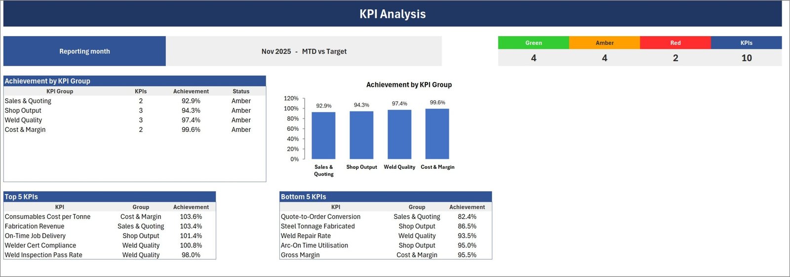KPI Analysis page of the Welding Shop KPI Scorecard in Excel with achievement by KPI group, RAG counters and Top 5 / Bottom 5 welding KPI tables