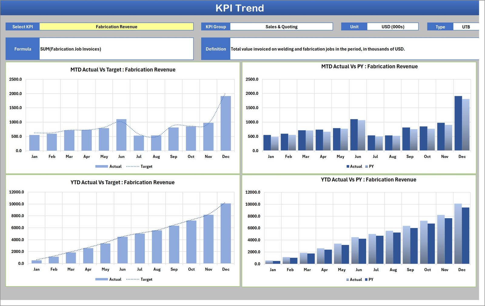 KPI Trend page of the Welding Shop KPI Scorecard in Excel showing MTD and YTD actual against target and prior year for Fabrication Revenue