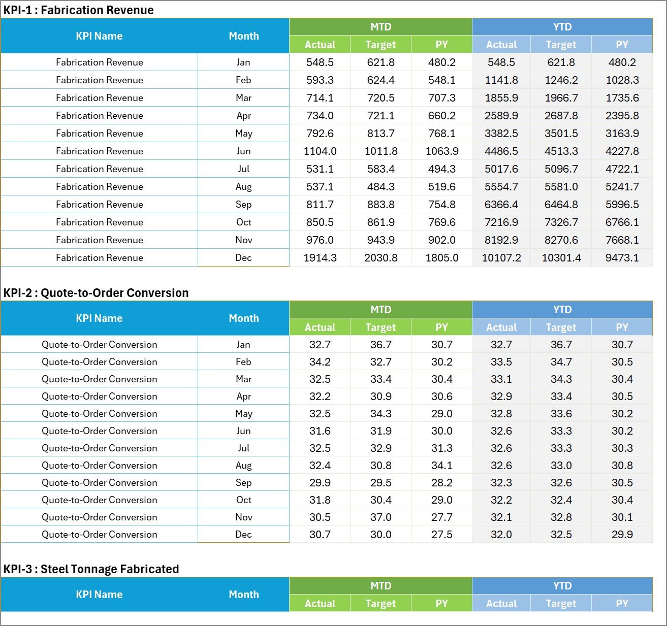 Welding Shop KPI Scorecard in Excel - Input Data sheet with twelve months of MTD and YTD actual, target and PY