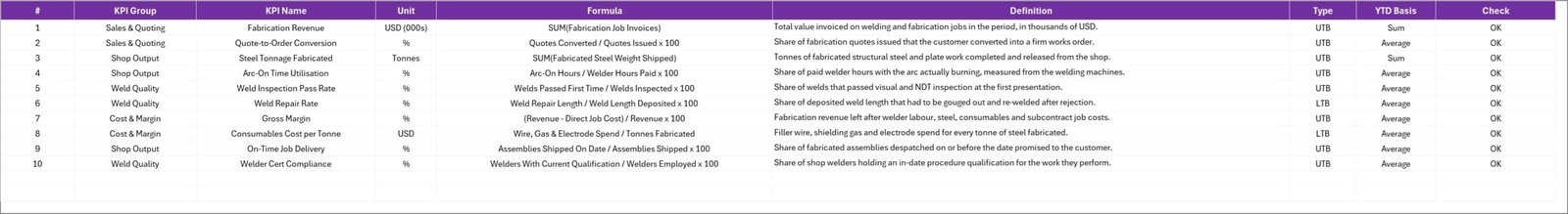 Welding Shop KPI Scorecard in Excel - KPI Definition sheet listing name, group, unit, formula, definition, direction and YTD basis