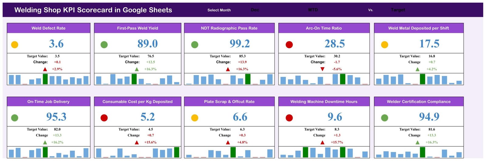 Welding Shop KPI Scorecard in Google Sheets showing ten KPI cards with red, amber and green status dots for December