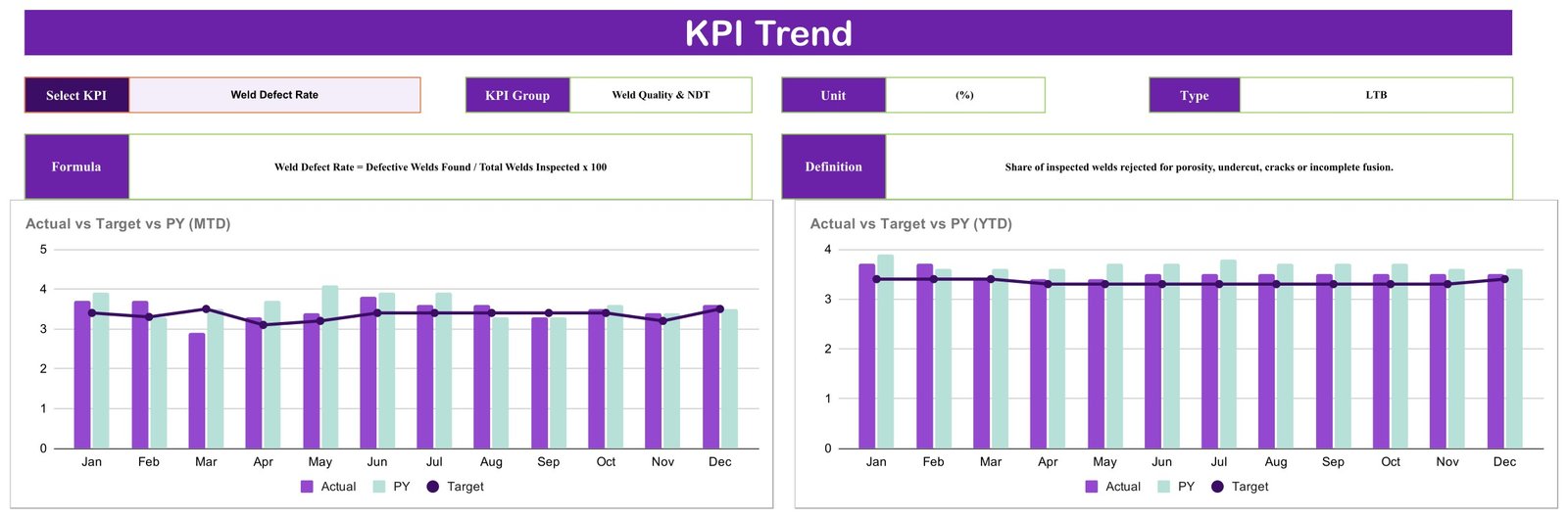 KPI Trend page of the Welding Shop KPI Scorecard with formula, definition and Actual vs Target vs PY charts