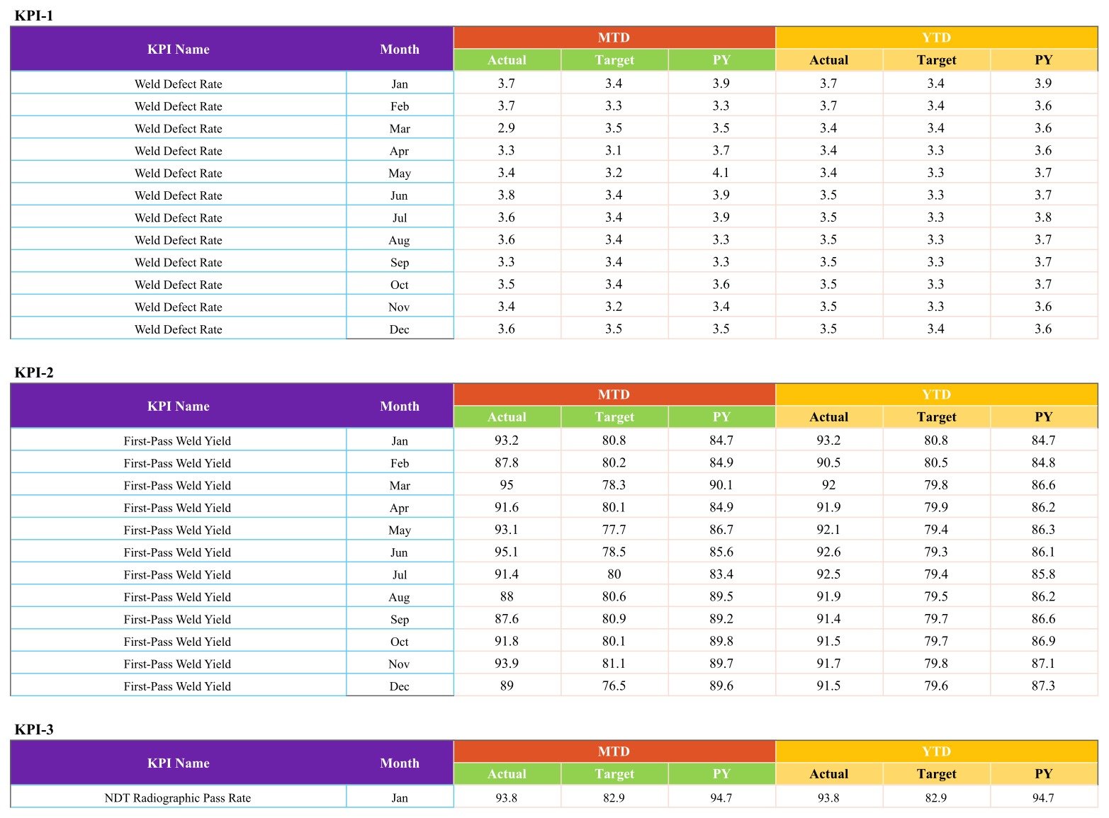 Monthly data sheet holding MTD and YTD actual, target and prior-year values for each welding KPI