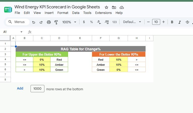 Wind Energy KPI Scorecard in Google Sheets - RAG Table for Change%