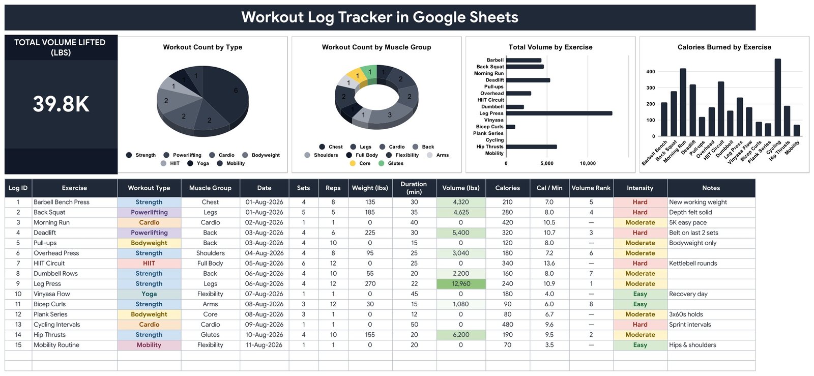Tracker page of the Workout Log Tracker in Google Sheets with KPI card, four charts and the session log table