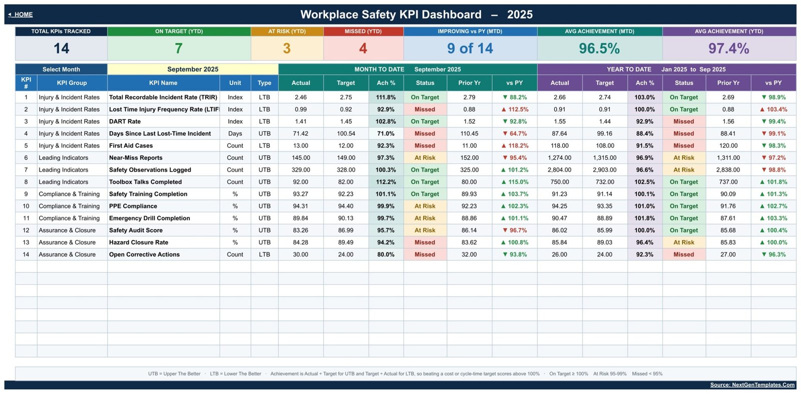 KPI Dashboard sheet showing 14 workplace safety KPIs with MTD and YTD traffic lights