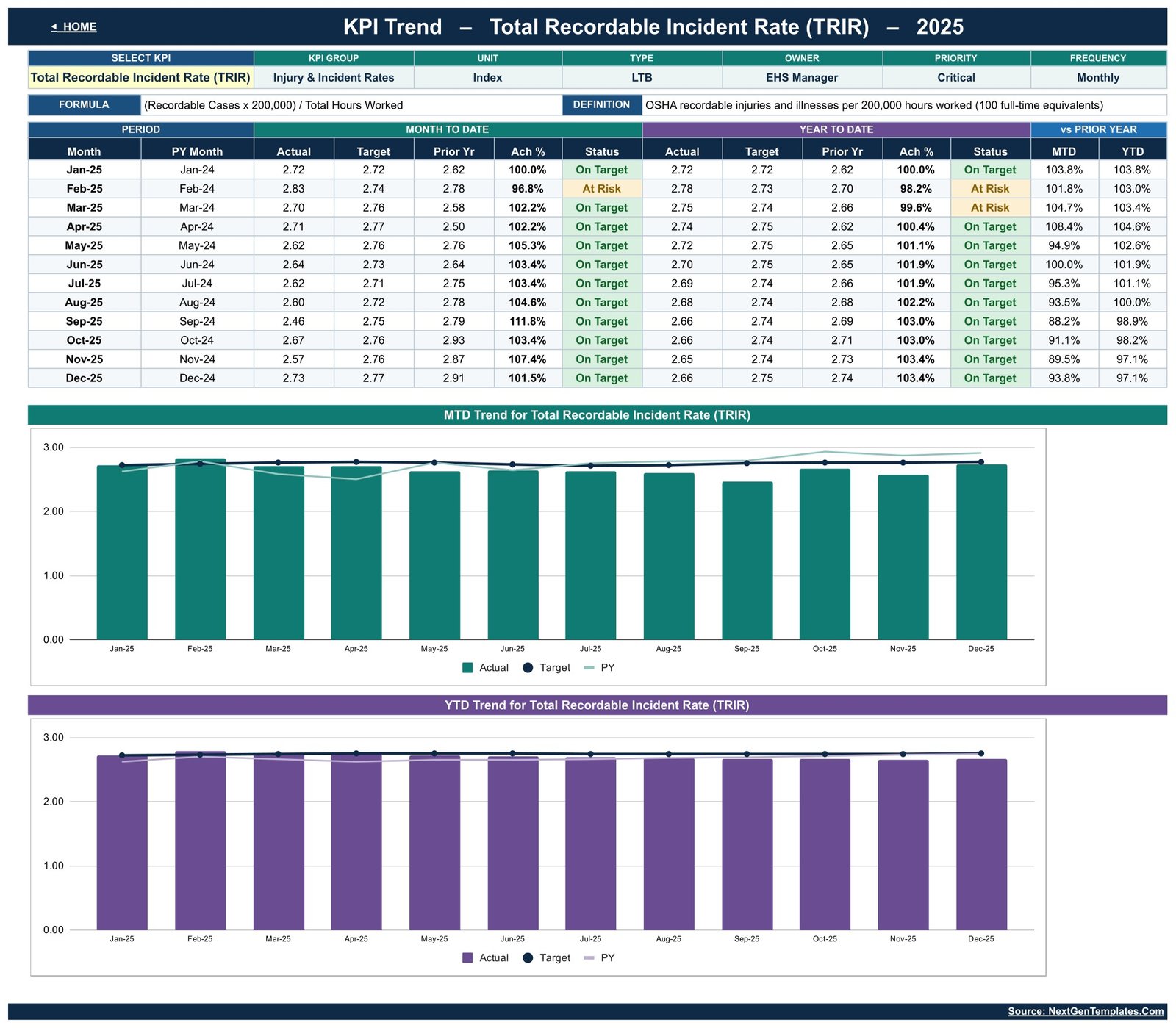 KPI Trend sheet showing 12 months of Total Recordable Incident Rate against target and prior year
