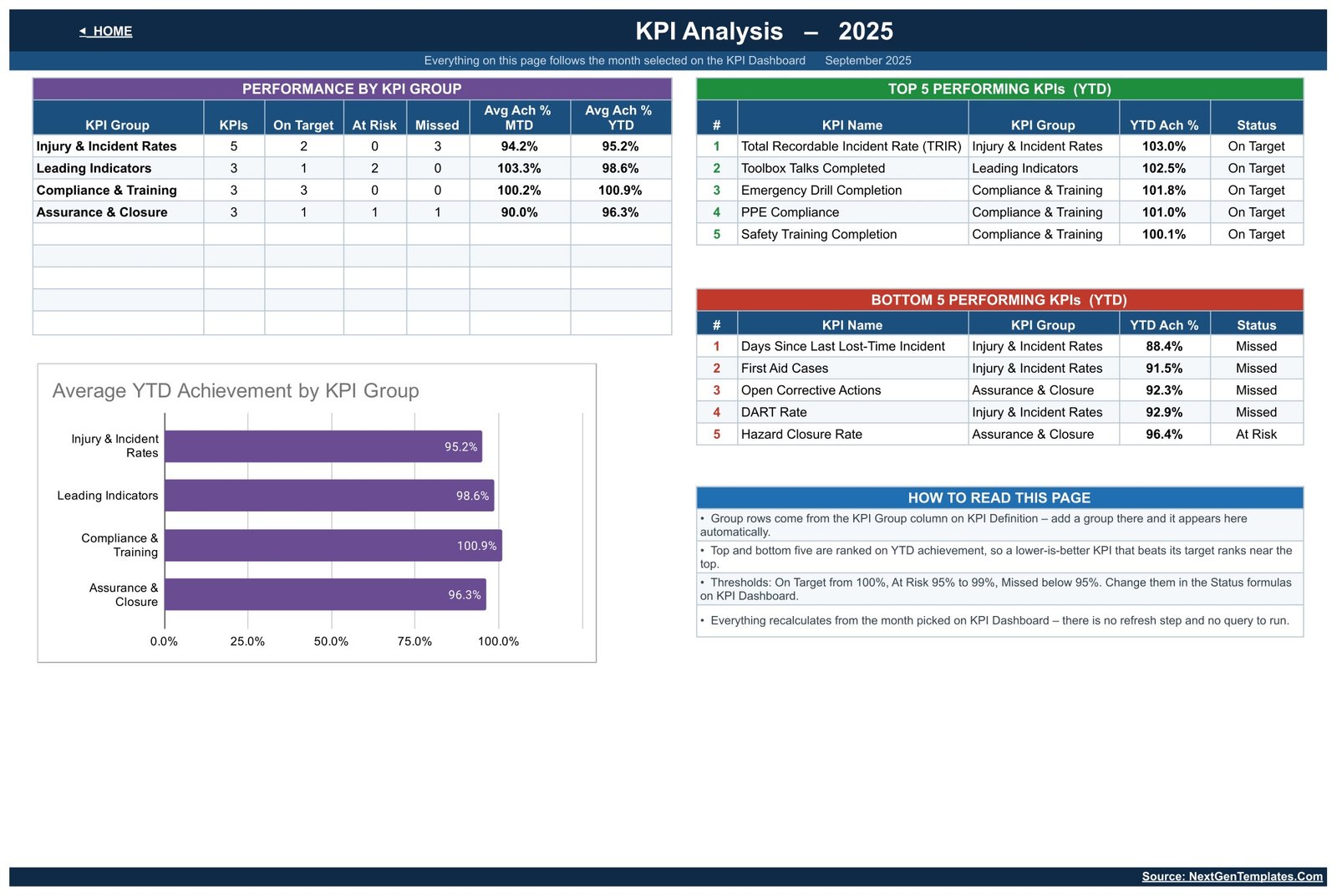 KPI Analysis sheet showing performance by KPI group and top and bottom five safety KPIs