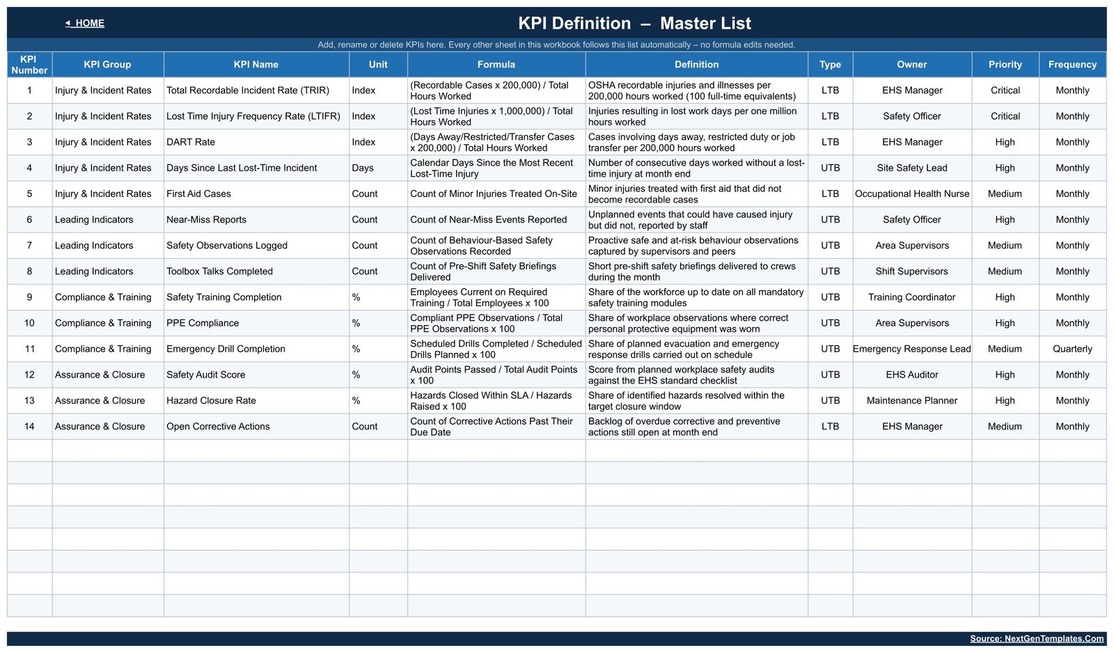 KPI Definition sheet listing each safety KPI with its formula, owner, priority and frequency