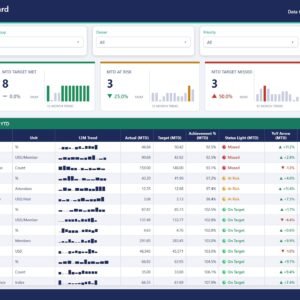 Yoga Studio KPI Dashboard in Power BI - KPI Scorecard page with 14 KPIs, MTD and YTD traffic lights