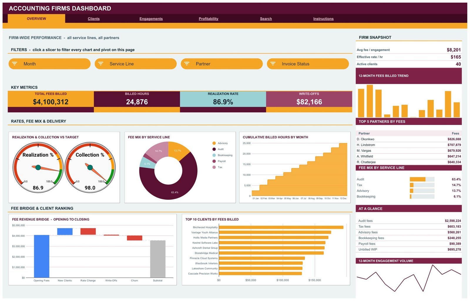 Accounting Firms Dashboard in Google Sheets - Overview page