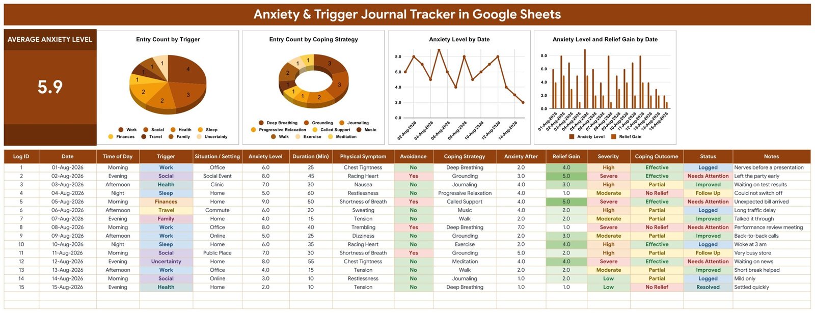 Anxiety & Trigger Journal Tracker in Google Sheets - journal page with average anxiety level card and four charts