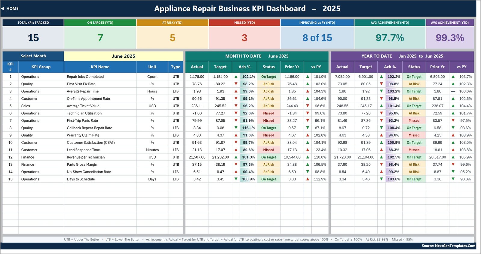 Appliance repair business KPI dashboard in Excel - KPI Dashboard page