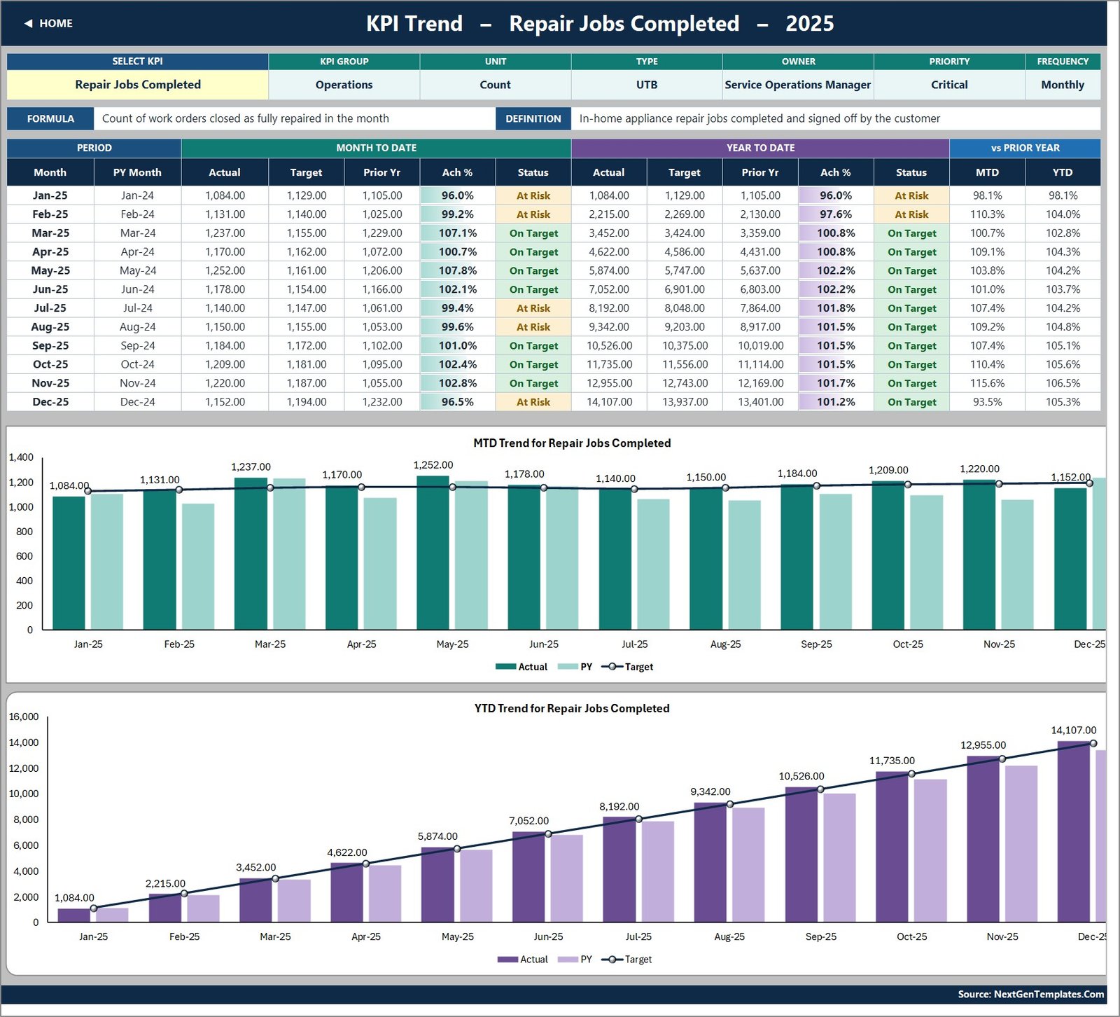 Appliance repair KPI template - KPI Trend