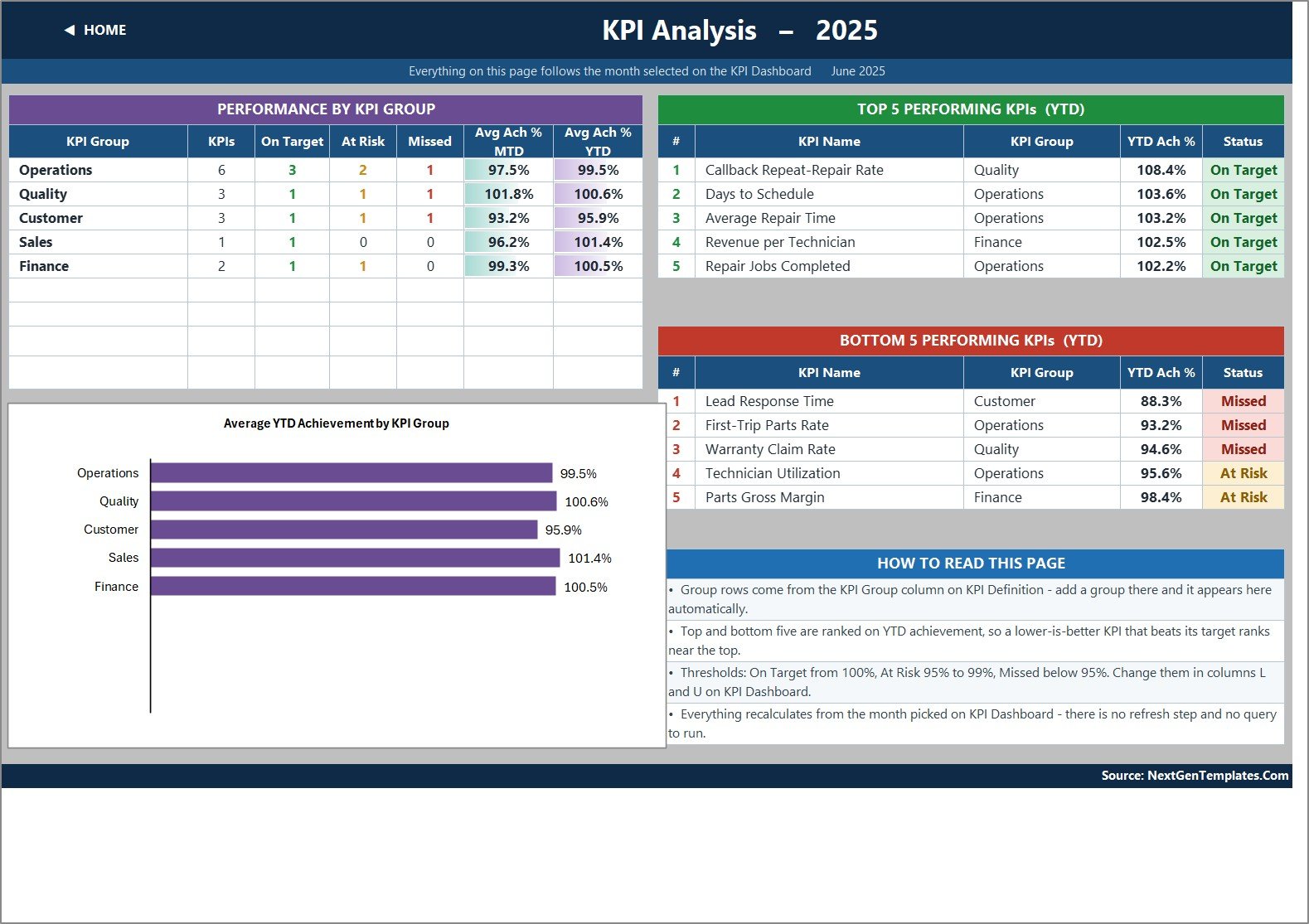 Appliance repair KPI template - KPI Analysis