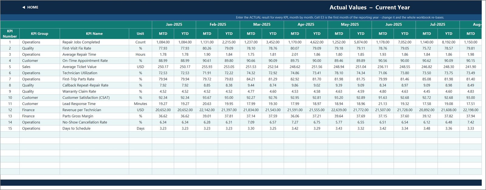 Appliance repair KPI template - Actual values input