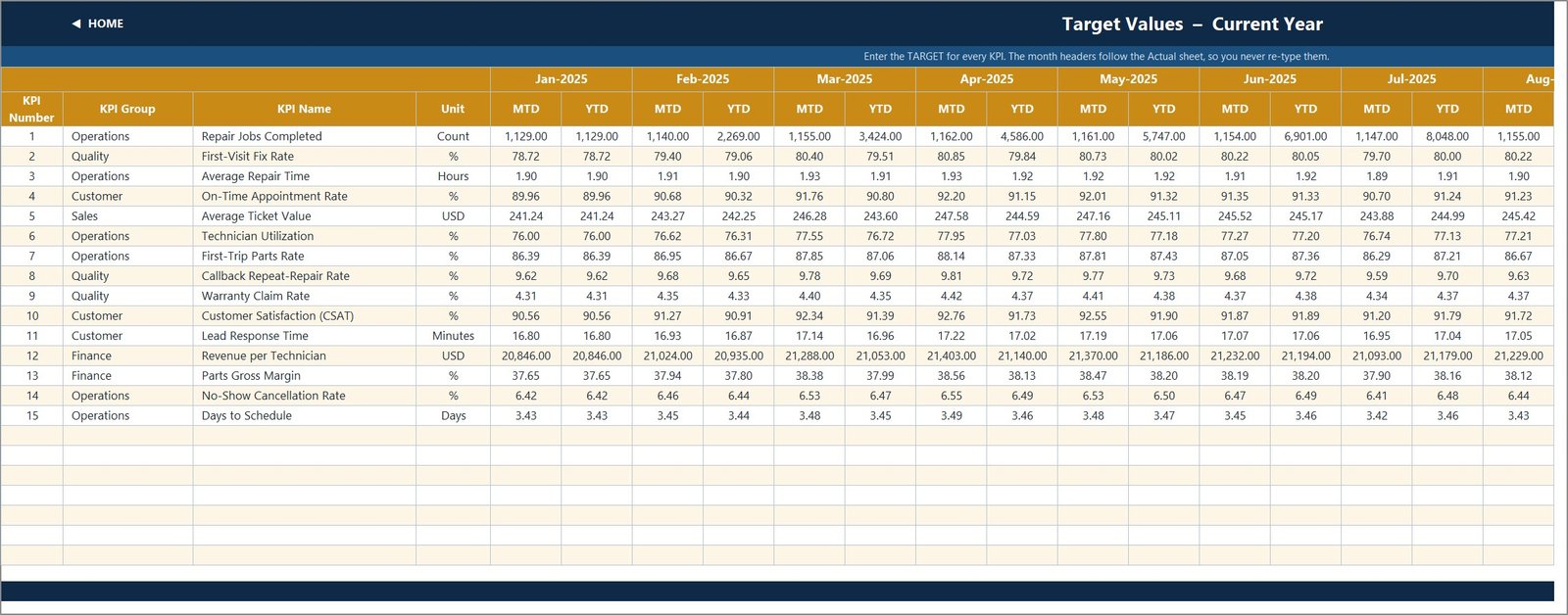 Appliance repair KPI template - Target values input