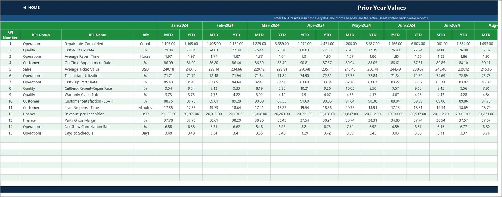 Appliance repair KPI template - Prior year values input