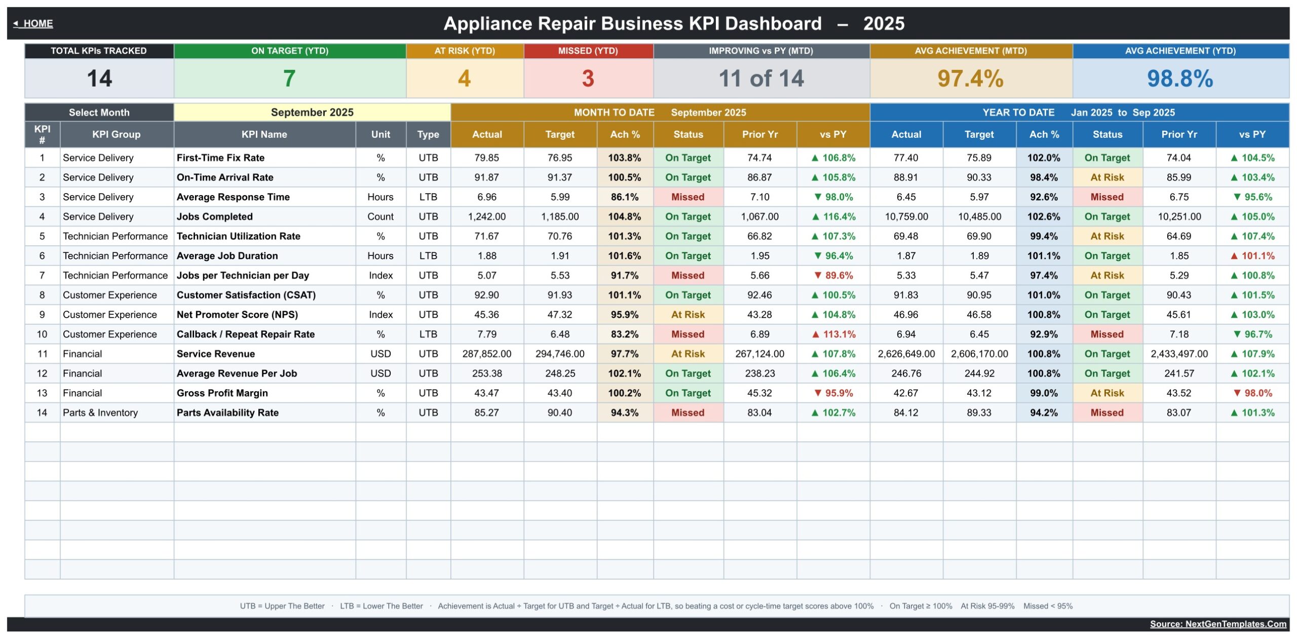 Appliance repair KPI scorecard with MTD and YTD status