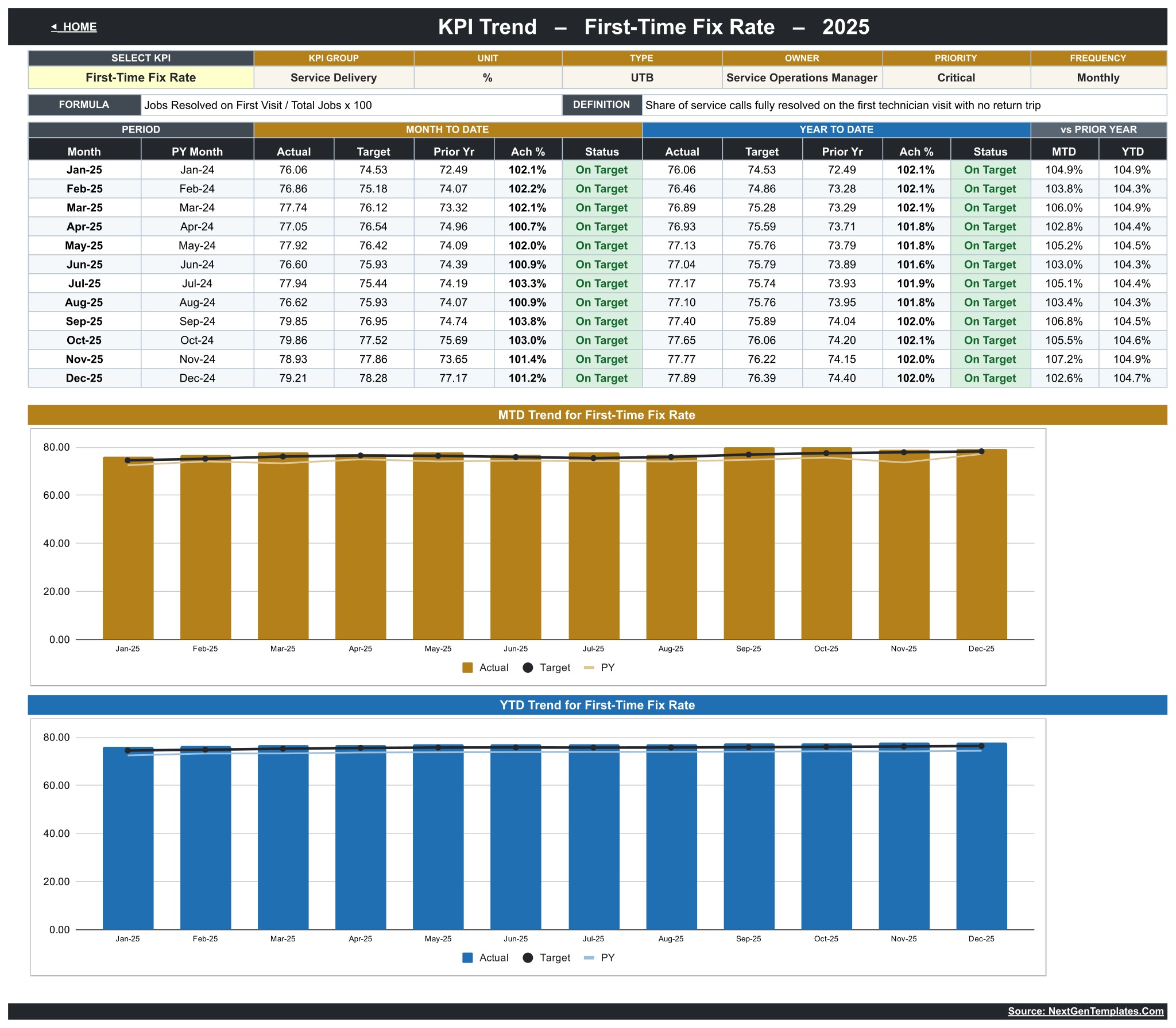 Appliance repair KPI Trend page with MTD and YTD charts