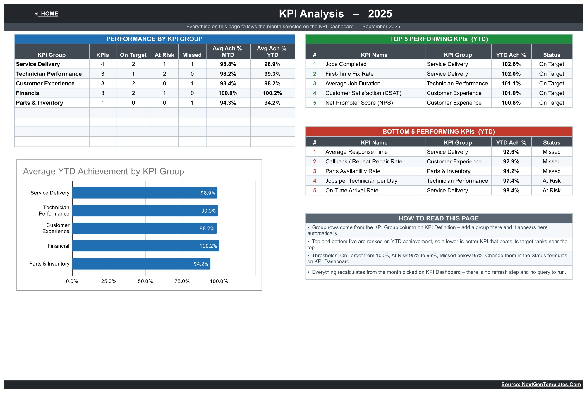 Appliance repair KPI Analysis page