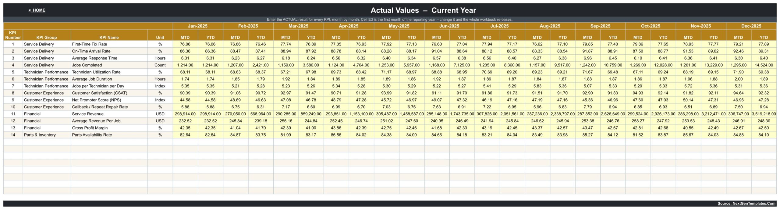 Appliance repair KPI input sheet for actual values