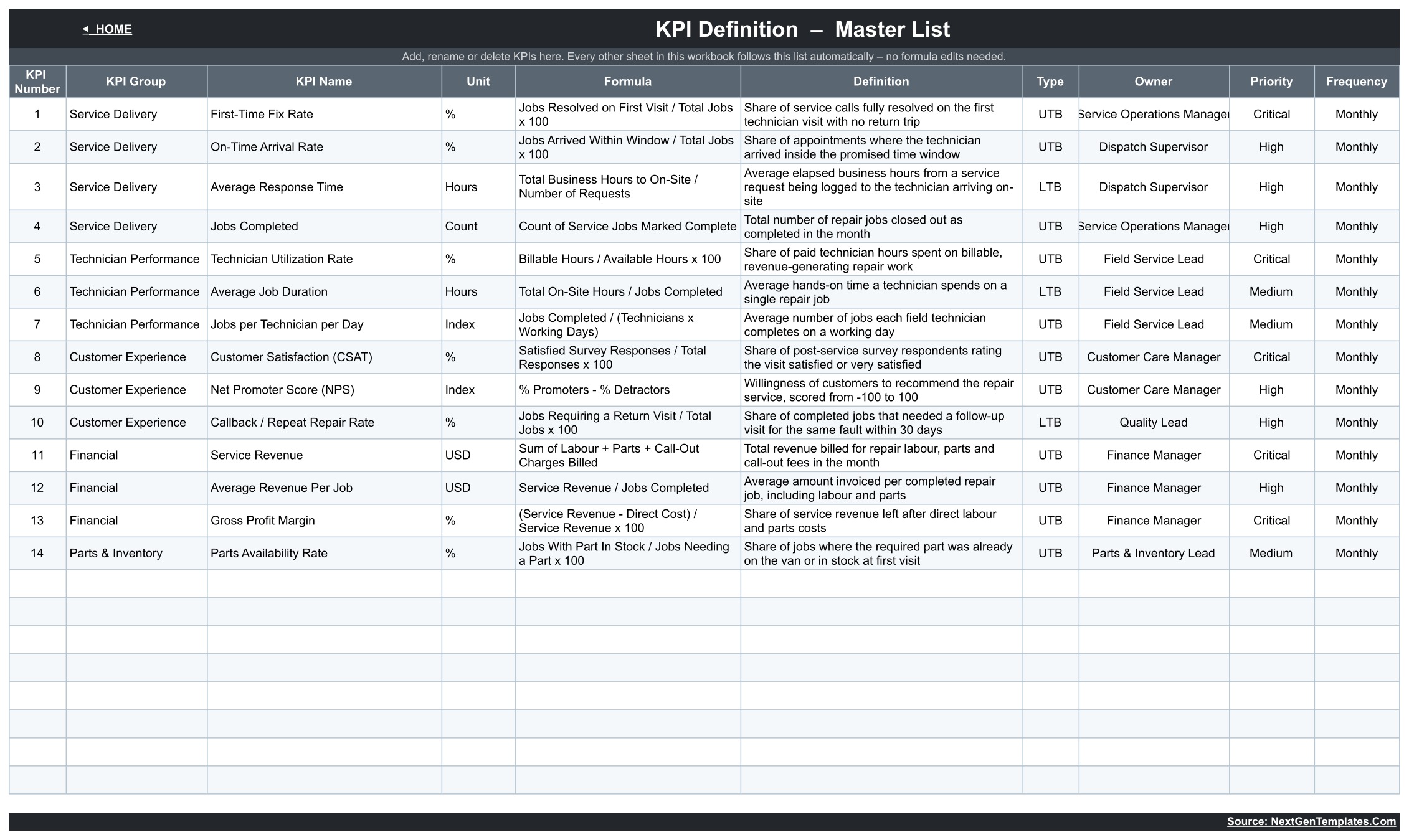 Appliance repair KPI Definition master list