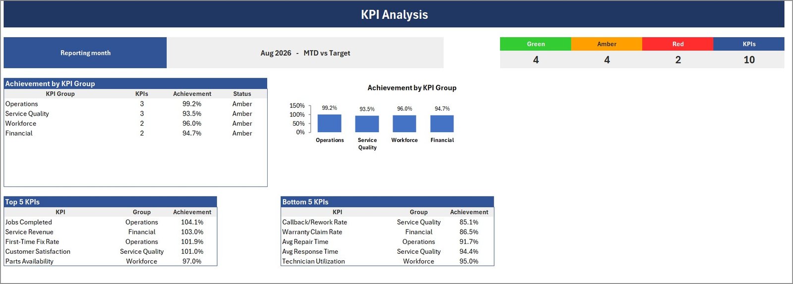 KPI Analysis page with achievement by KPI group and top and bottom 5 KPIs