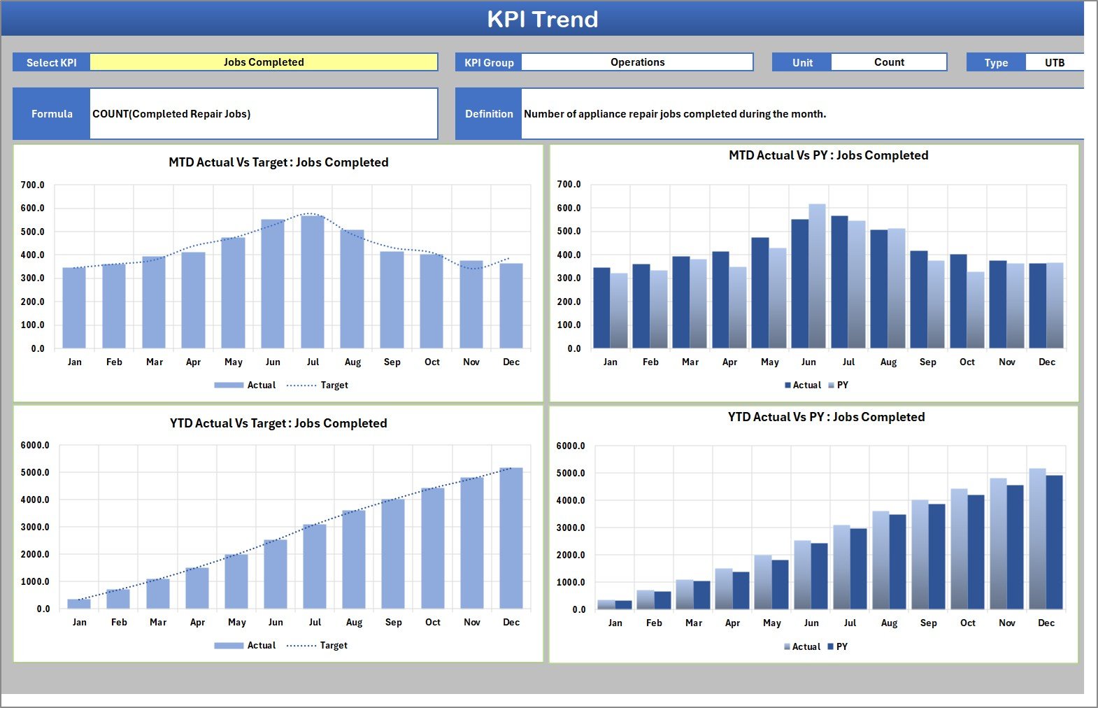 KPI Trend page with MTD and YTD actual vs target and prior year charts