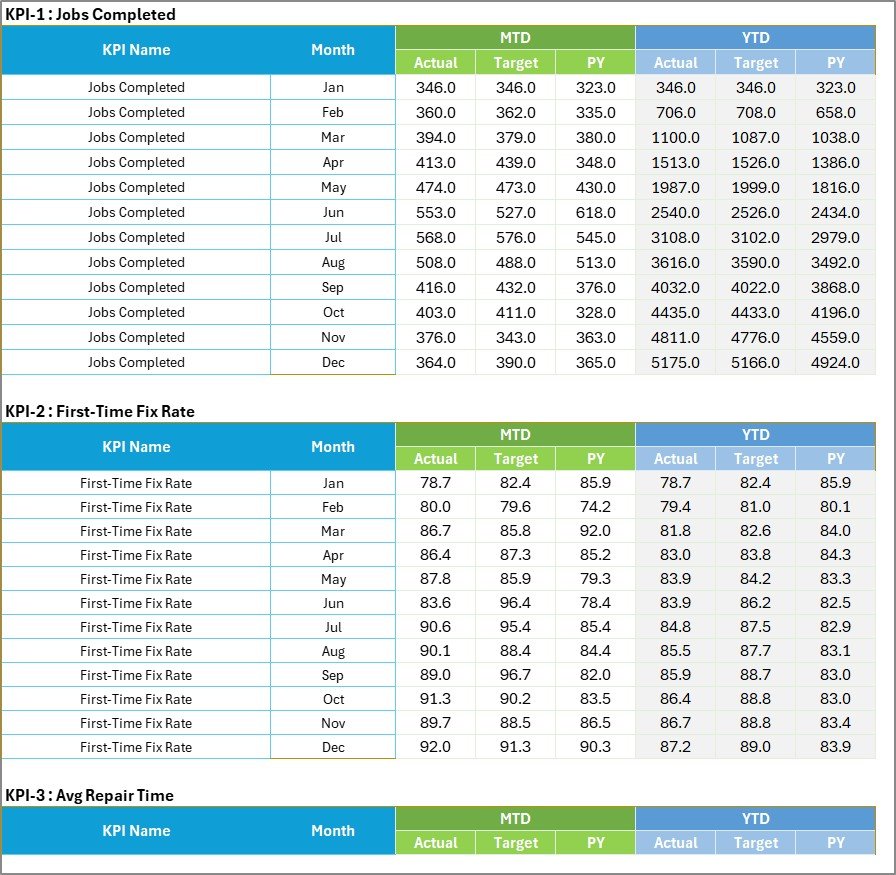 Input Data sheet with monthly MTD and YTD actual, target and PY values