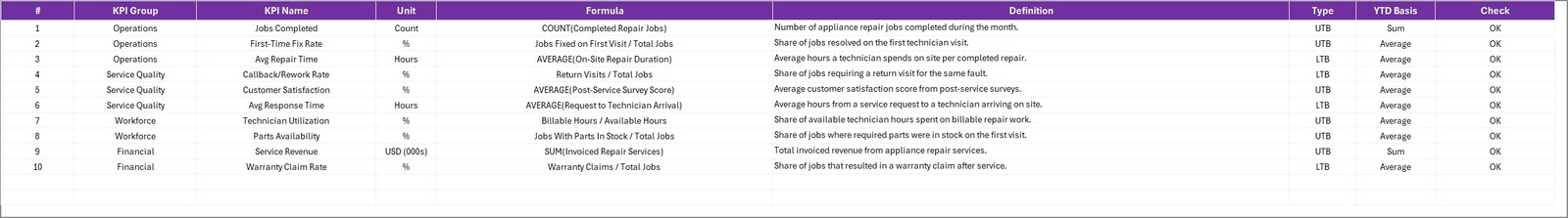 KPI Definition sheet for the appliance repair KPIs