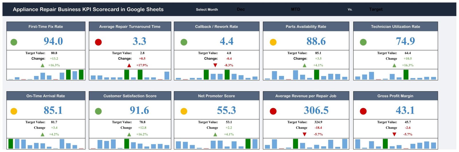Appliance Repair Business KPI Scorecard in Google Sheets - Scorecard page