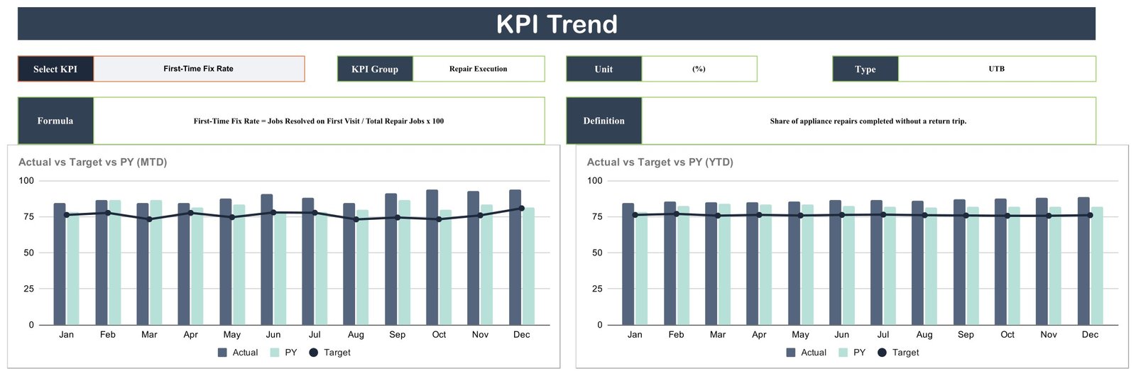 Appliance Repair Business KPI Scorecard - KPI Trend page