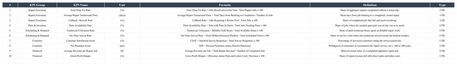 Appliance Repair Business KPI Scorecard - KPI Definition sheet