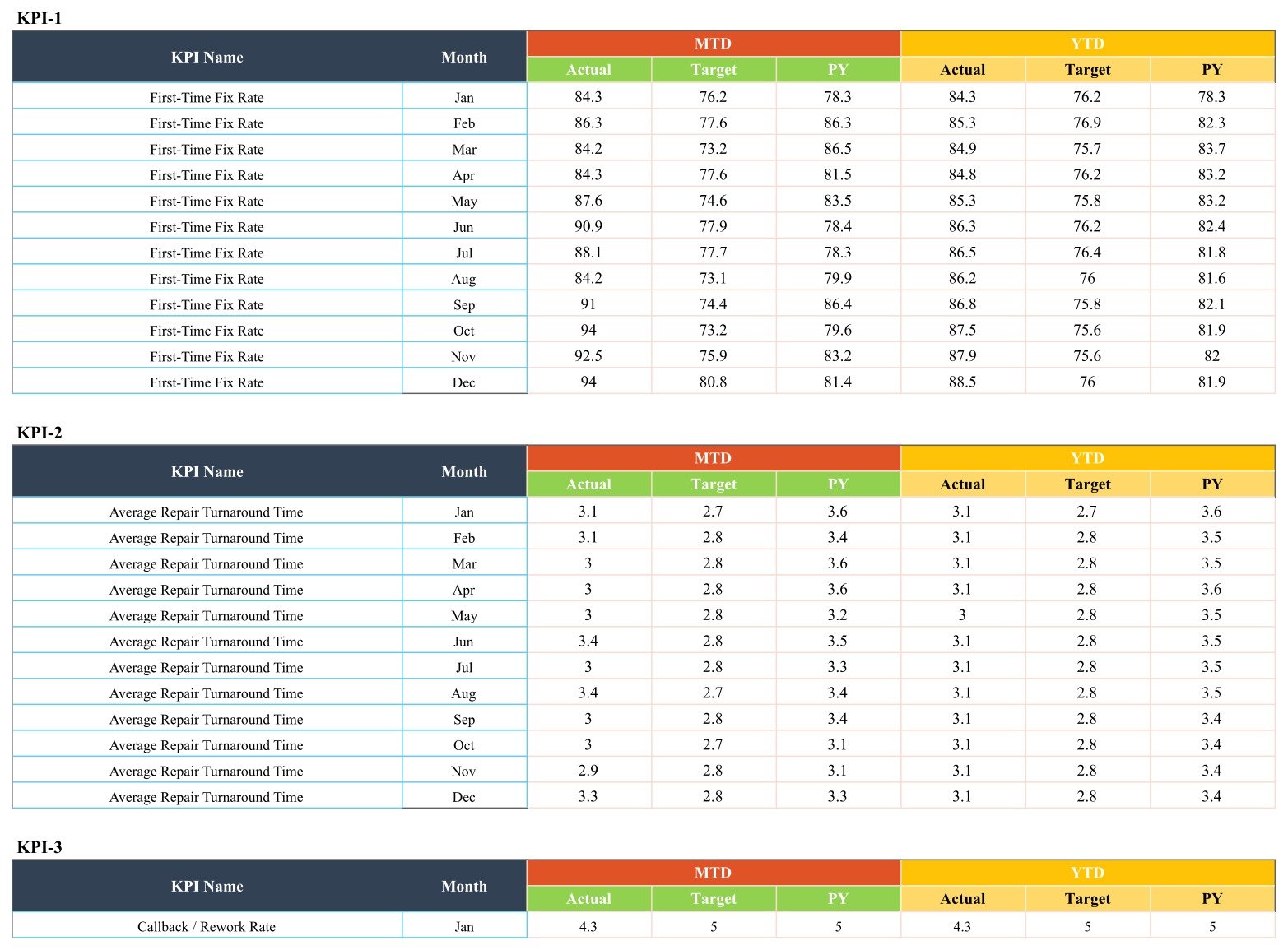 Appliance Repair Business KPI Scorecard - Input Data sheet