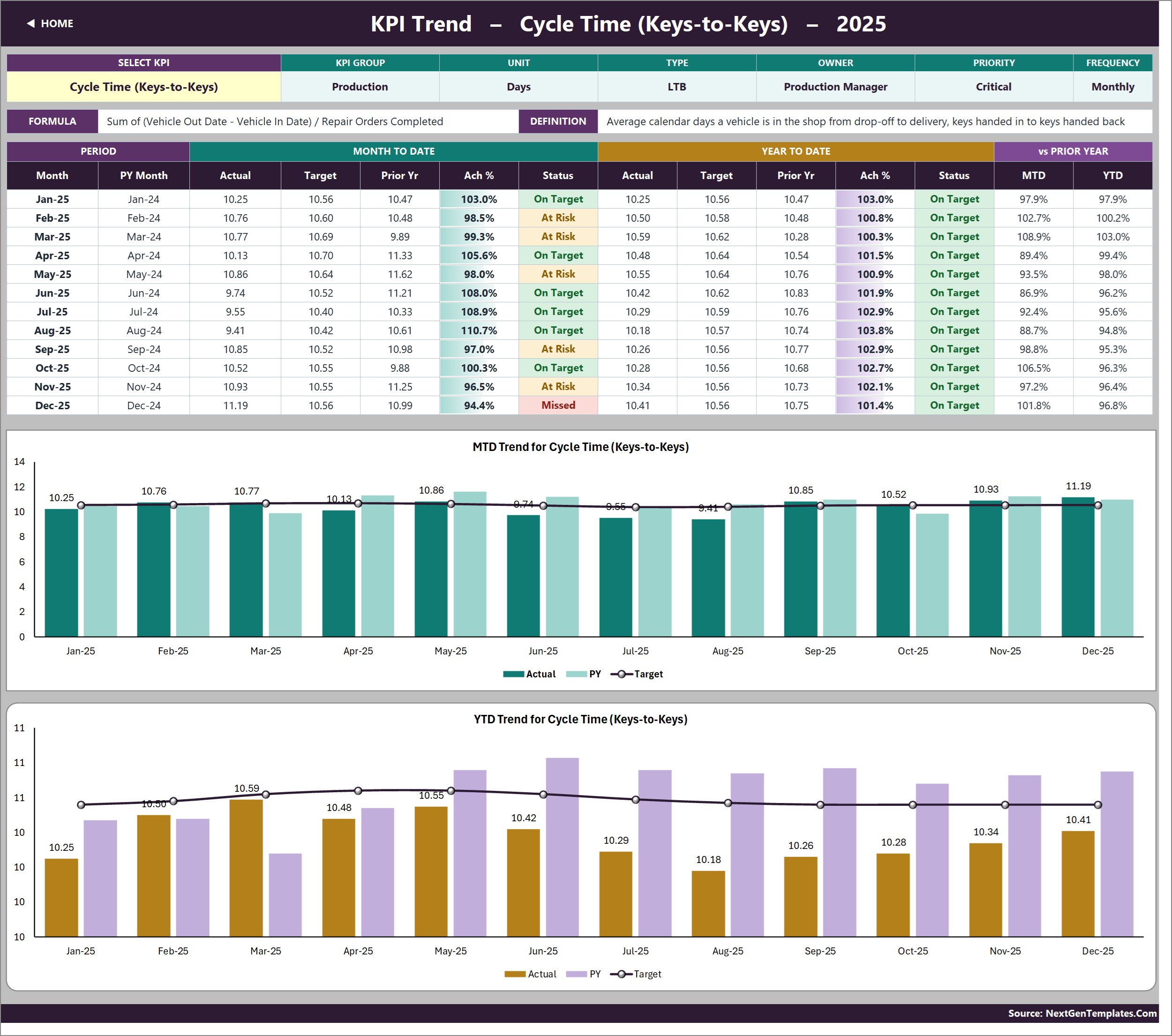 Auto Body Shop KPI Dashboard KPI Trend page for Cycle Time