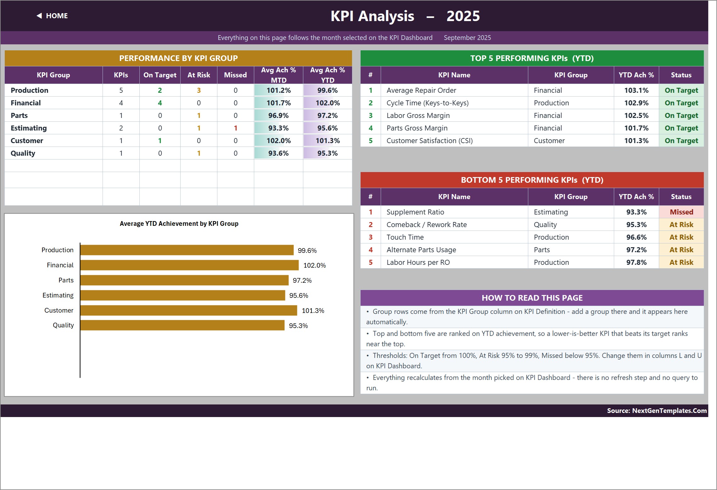 Auto Body Shop KPI Dashboard KPI Analysis page