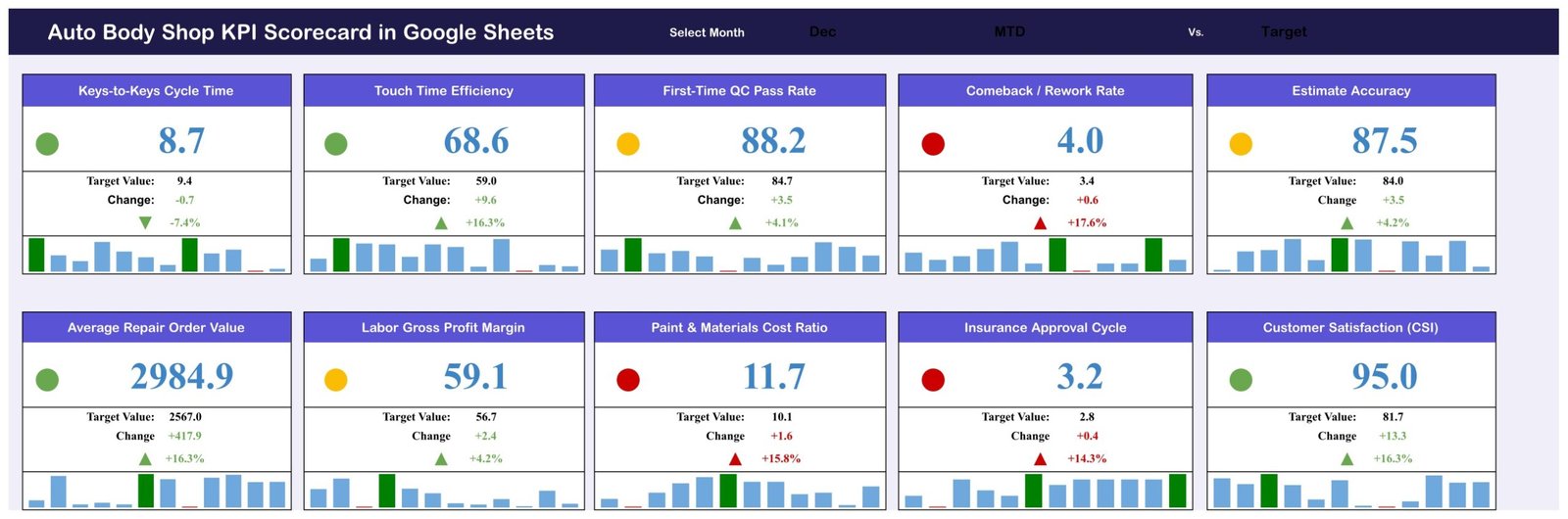 Auto body shop KPI scorecard in Google Sheets - Scorecard page