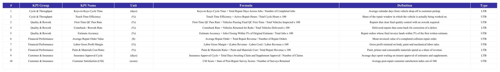 Auto body shop KPI scorecard - KPI Definition sheet