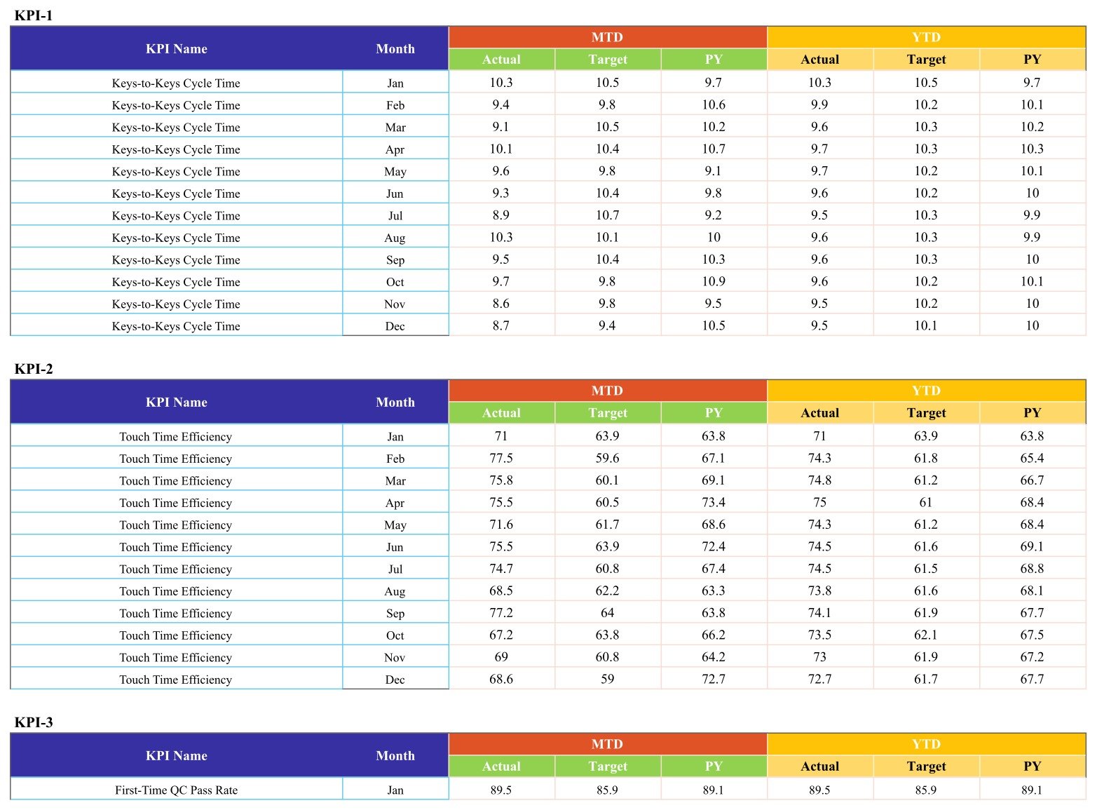 Auto body shop KPI scorecard - Input Data sheet