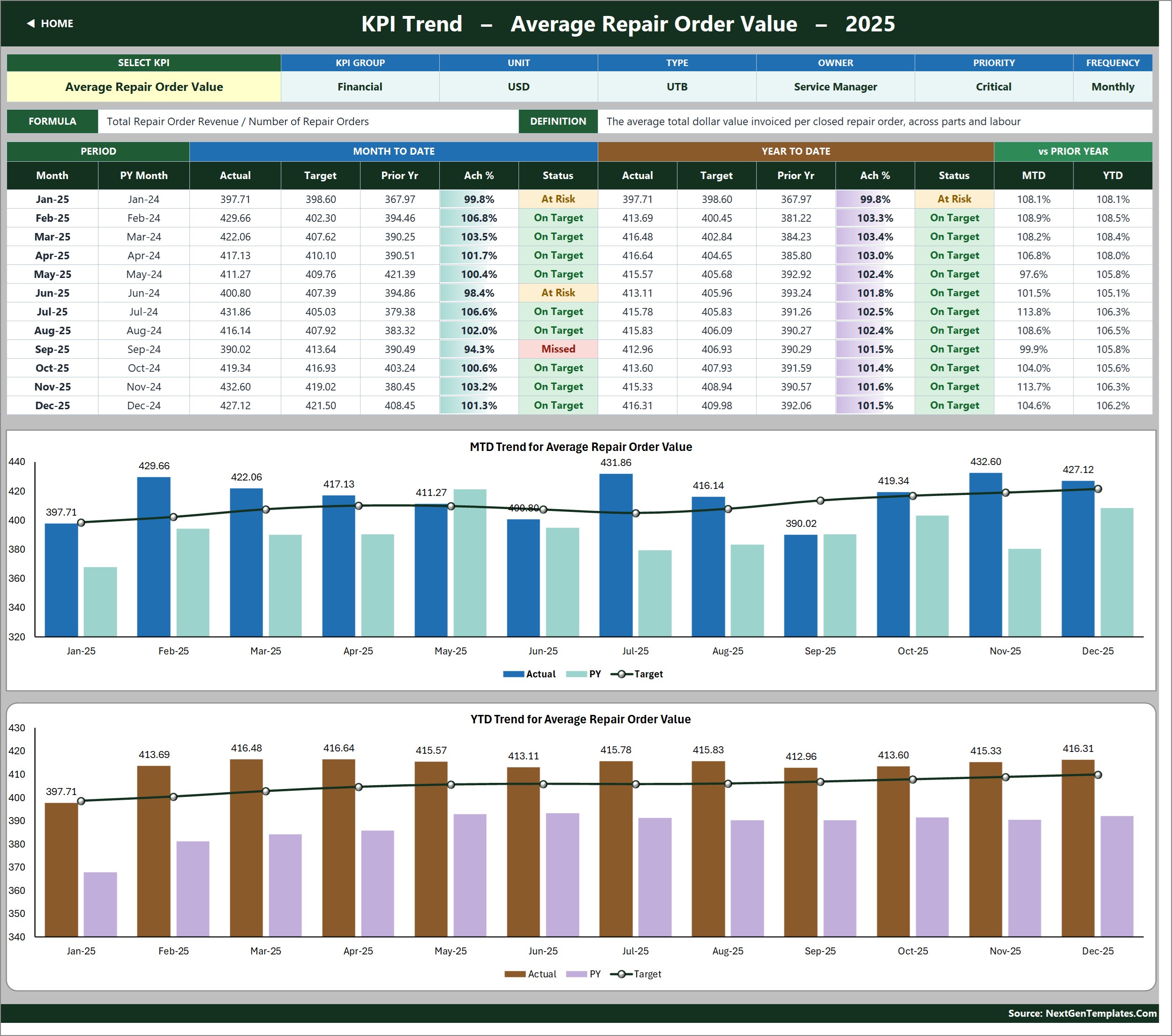 KPI Trend page showing Average Repair Order Value across twelve months with MTD and YTD combo charts