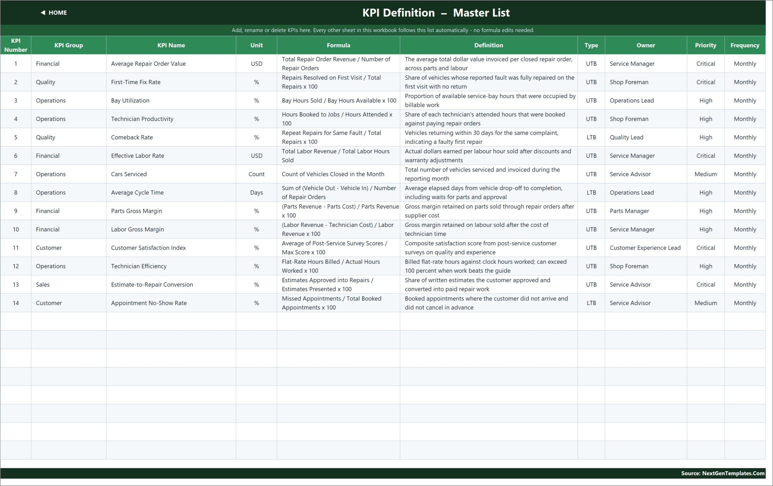 KPI Definition master list with formula, definition, UTB or LTB type, owner, priority and frequency