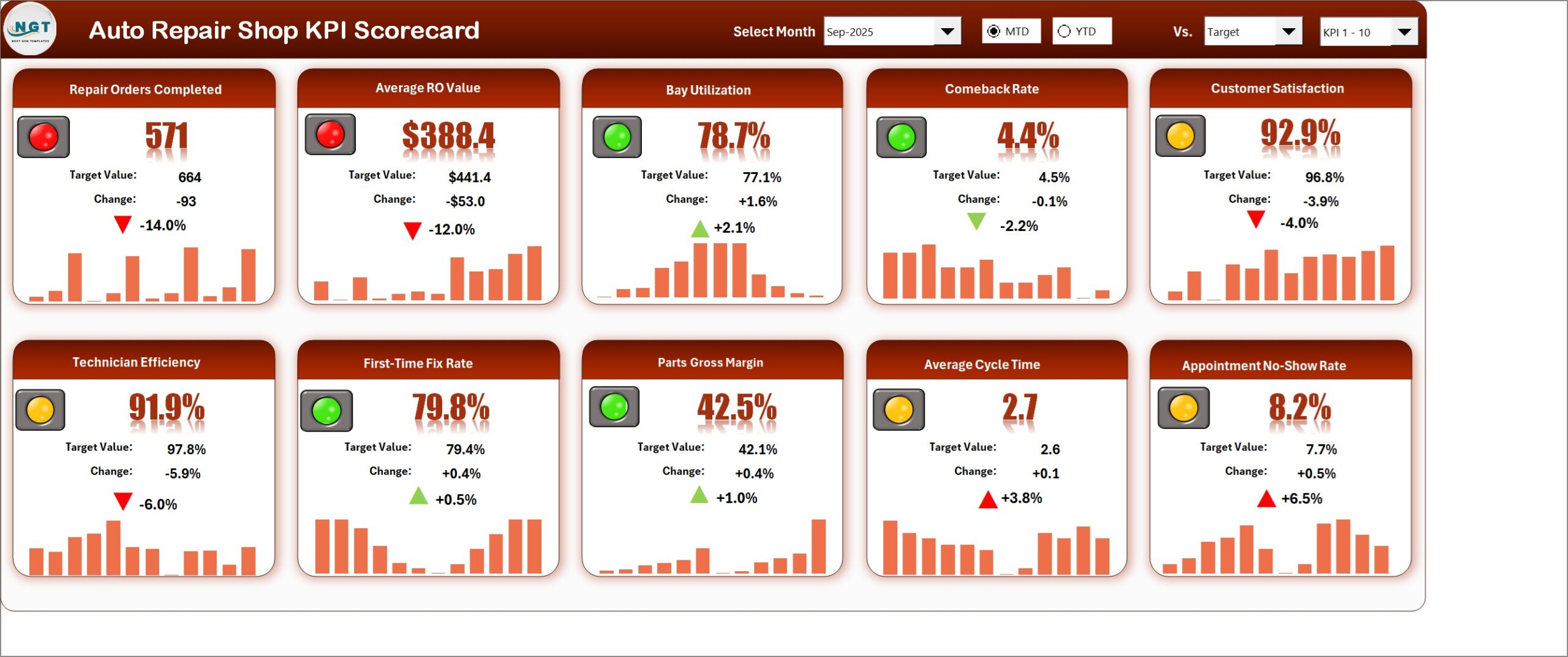 Auto repair shop scorecard page with ten KPI tiles, traffic lights and sparklines for Sep-2025