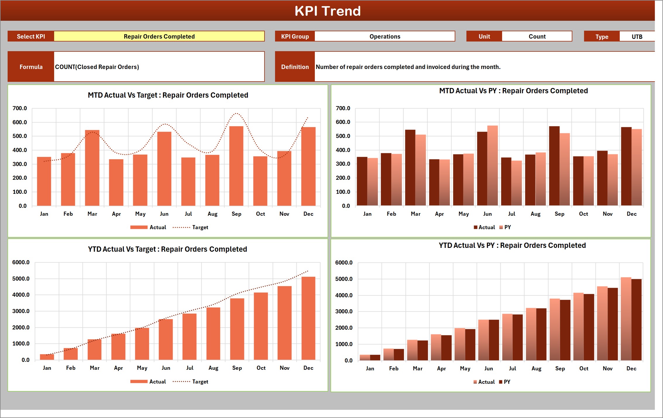 KPI Trend page with MTD and YTD actual vs target and prior year charts for Repair Orders Completed