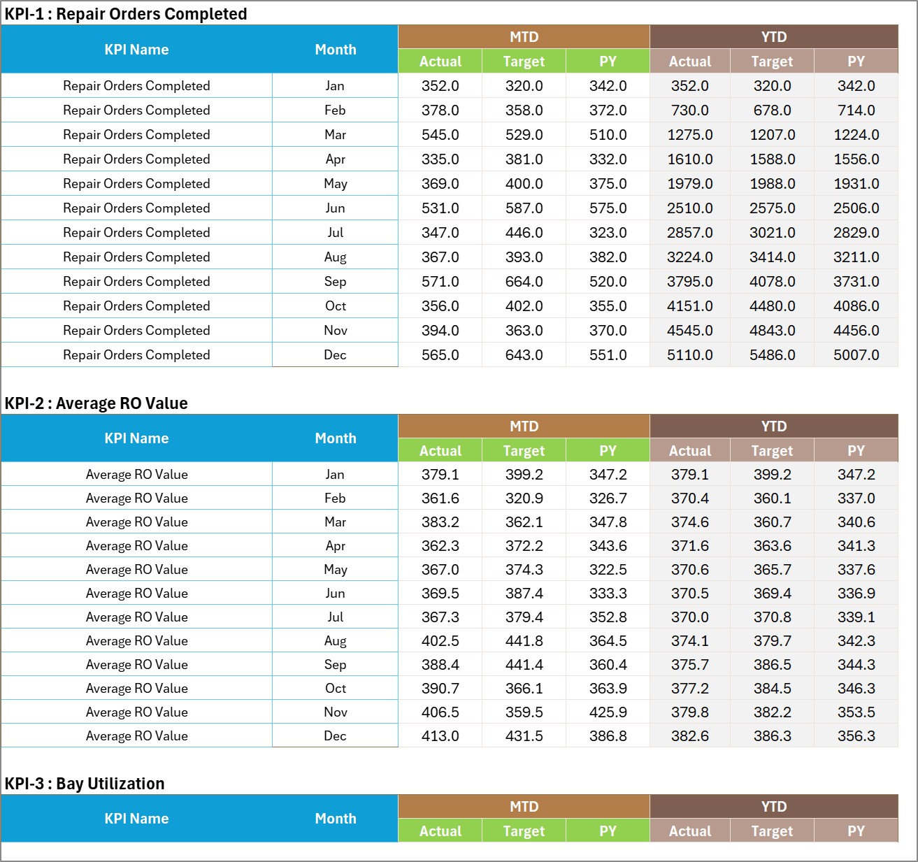 Input Data sheet with monthly MTD and YTD actual, target and prior year blocks per KPI
