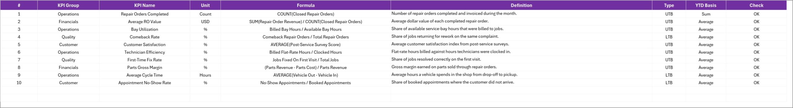 KPI Definition sheet listing group, unit, formula, definition, direction and YTD basis for ten auto repair shop KPIs